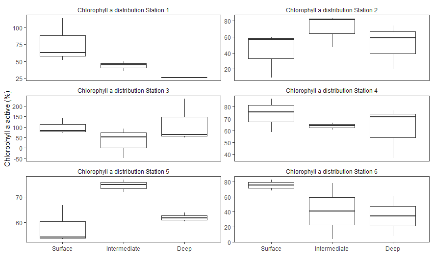 Boxplot de chlorophylle a