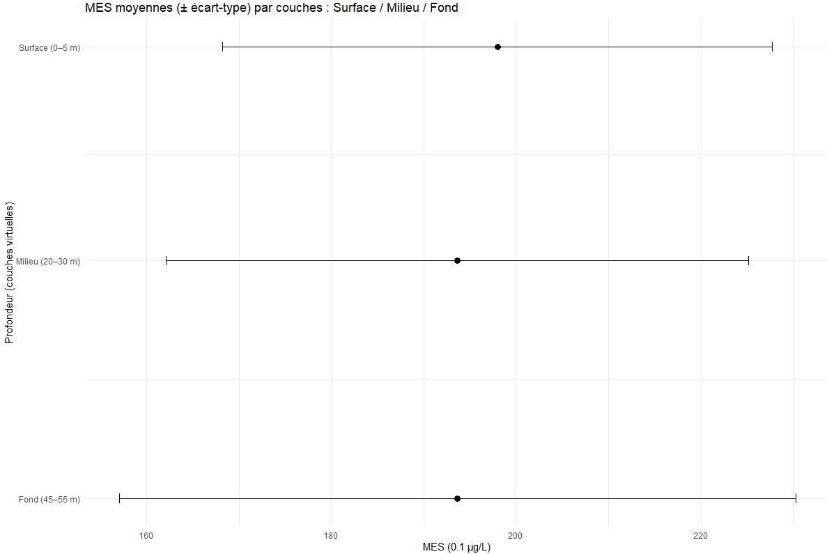 Concentrations en MES à trois profondeurs