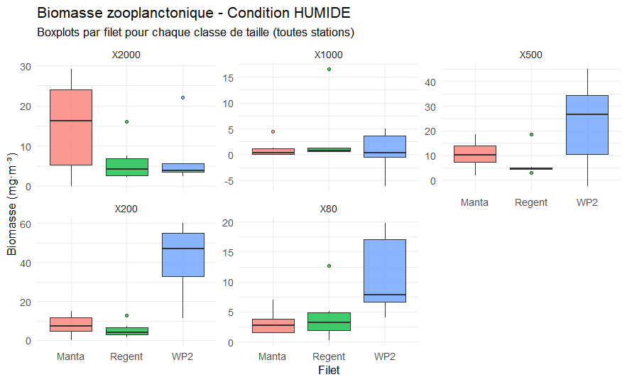Boxplot de zooplanctons humides
