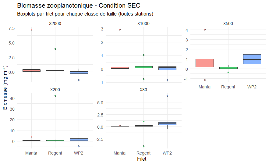 Boxplot de zooplanctons secs