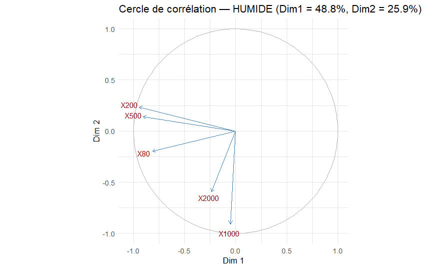 Cercle de corrélation des classes de zooplanctons humides