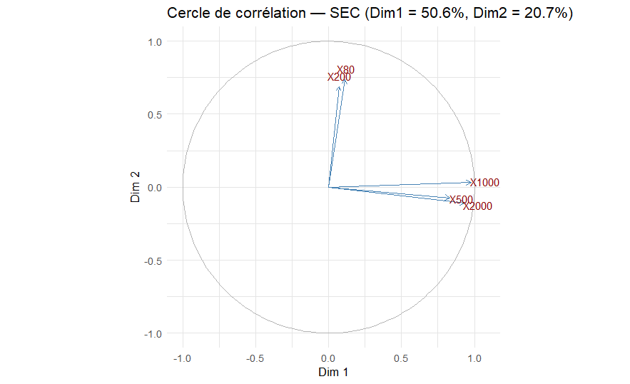Cercle de corrélation des classes de zooplanctons secs