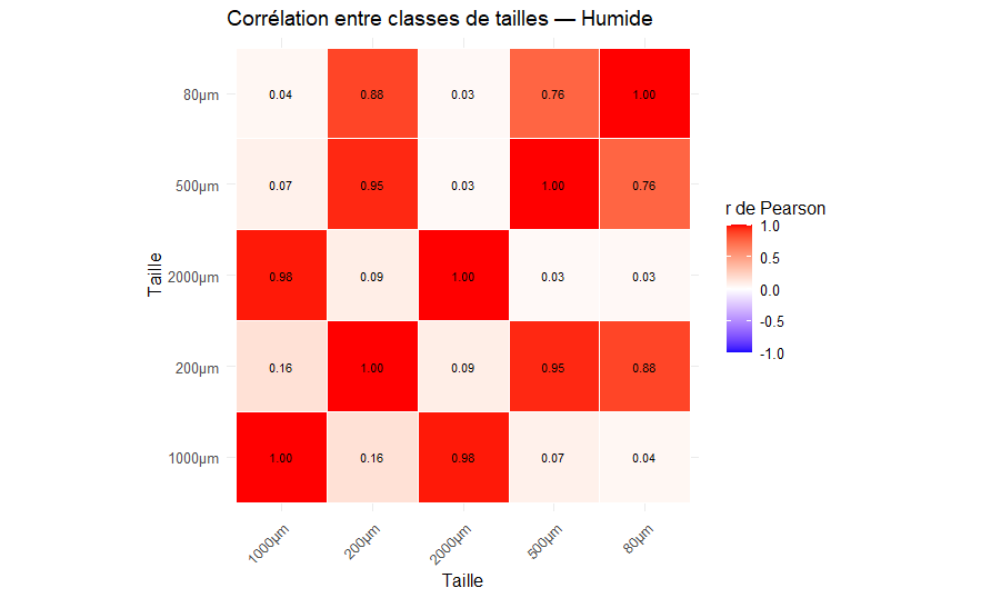 Matrice de corrélation du zooplanctons humides