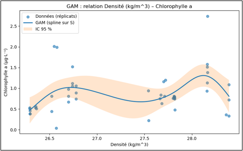 Relation chloropphylle a / densité