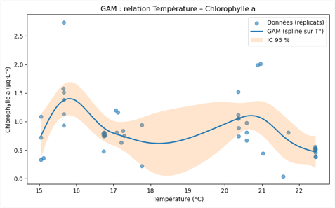 Relation chloropphylle a / température