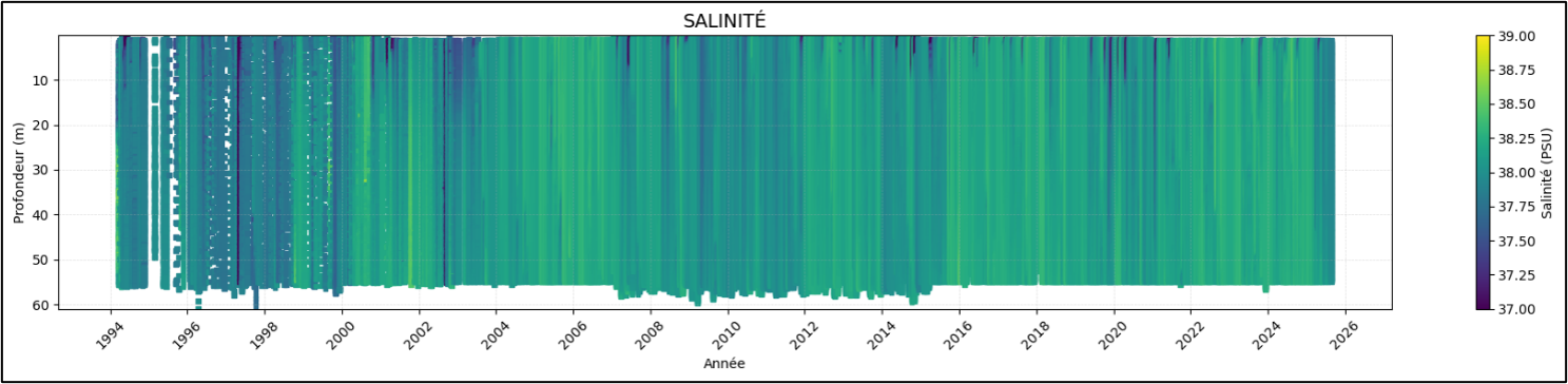 Suivi temporelle de la salinité d'après données Somlit