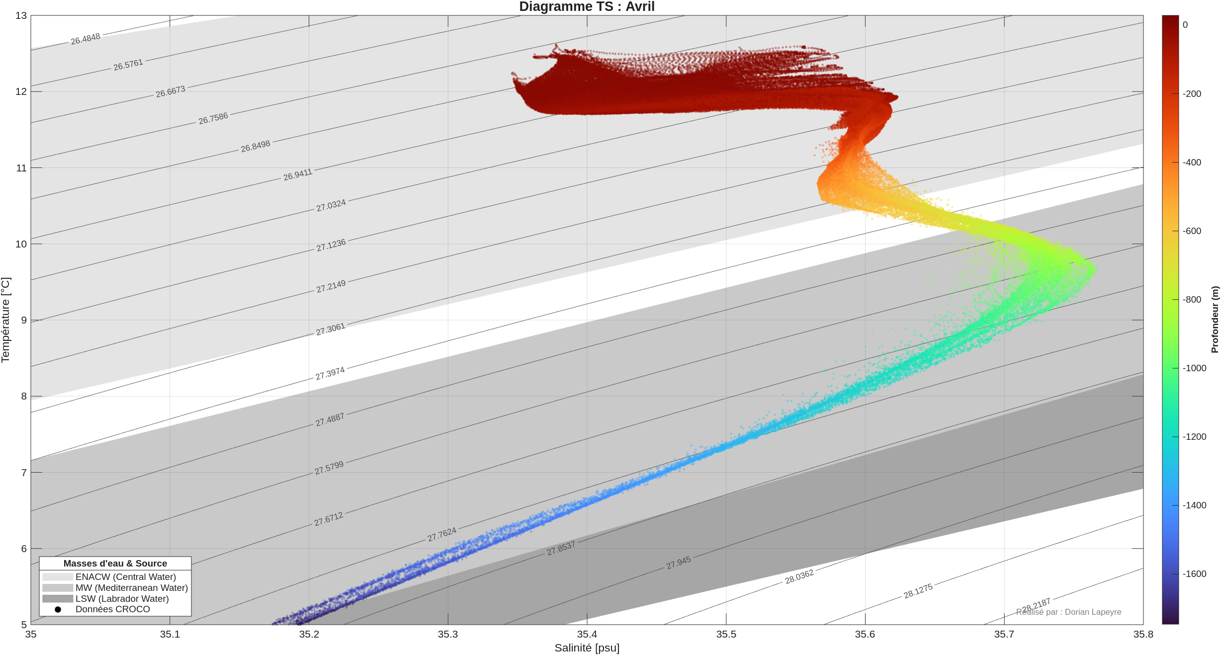 Analyse des résultats de simulation