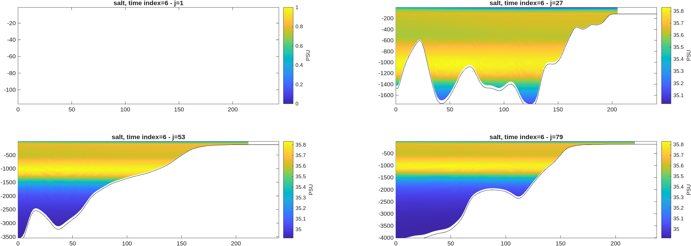 Figure 7 : script make_clim.m